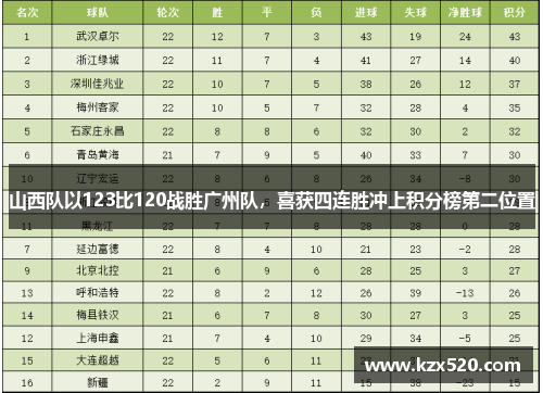 山西队以123比120战胜广州队，喜获四连胜冲上积分榜第二位置